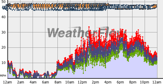 Current Wind Graph