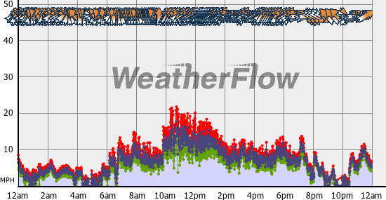 Current Wind Graph