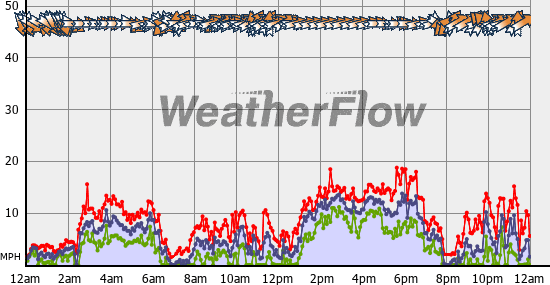 Current Wind Graph
