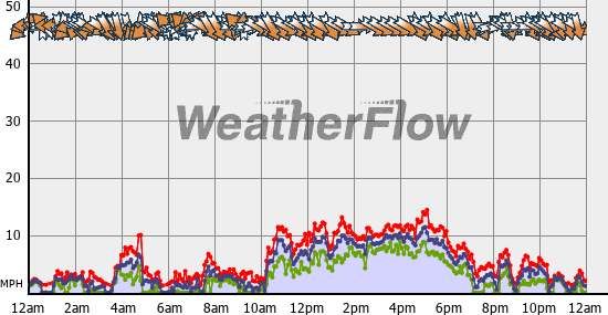 Current Wind Graph