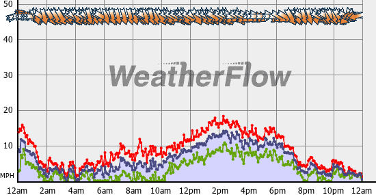 Current Wind Graph