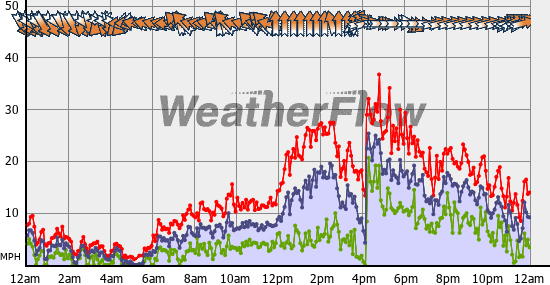 Current Wind Graph