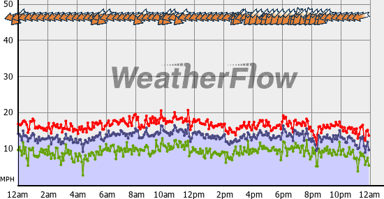 Current Wind Graph