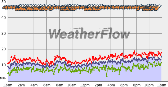 Current Wind Graph