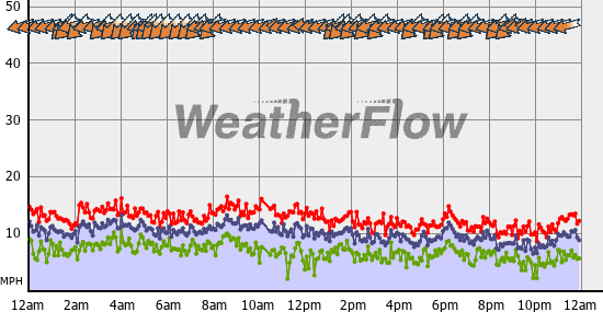 Current Wind Graph