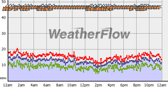 Current Wind Graph