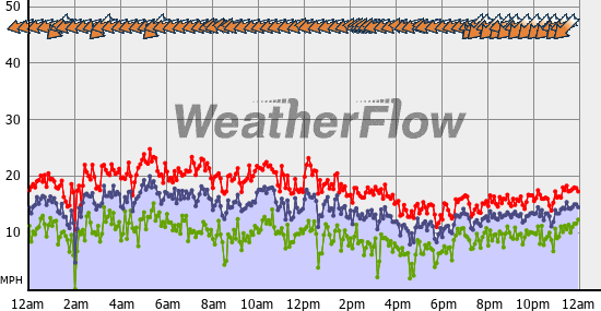 Current Wind Graph