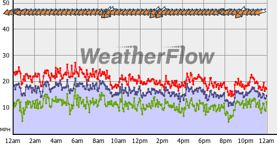 Current Wind Graph