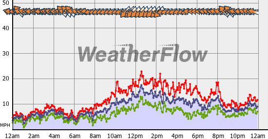 Current Wind Graph
