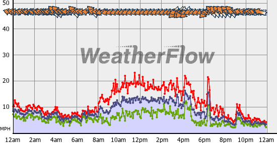 Current Wind Graph