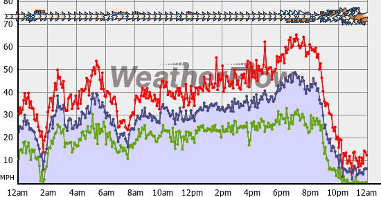 Current Wind Graph