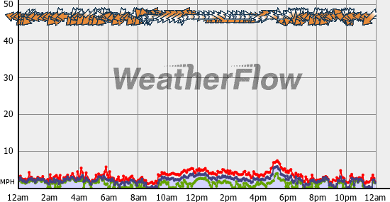 Current Wind Graph
