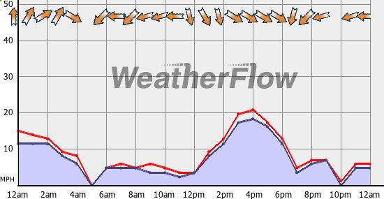 Current Wind Graph
