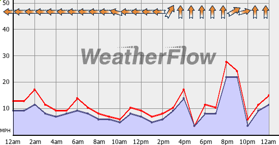 Current Wind Graph