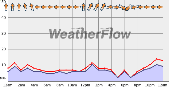 Current Wind Graph