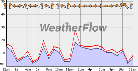 Current Wind Graph