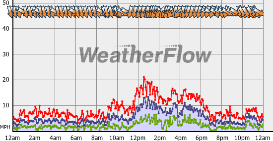 Current Wind Graph
