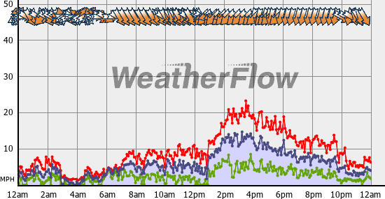 Current Wind Graph