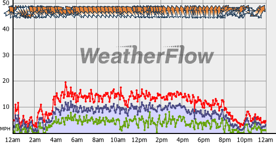 Current Wind Graph