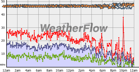 Current Wind Graph