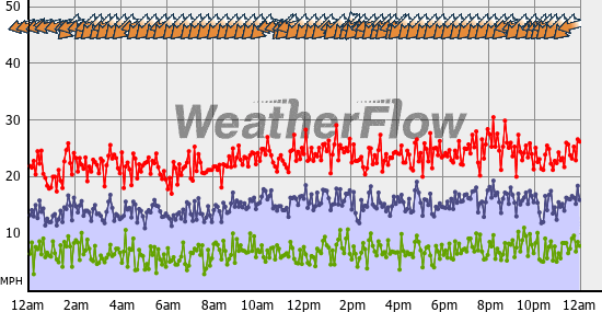 Current Wind Graph
