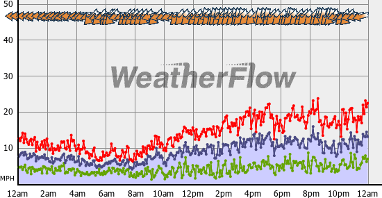 Current Wind Graph