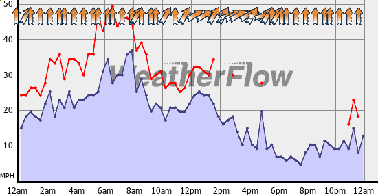 Current Wind Graph