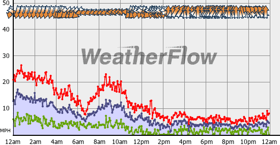 Current Wind Graph