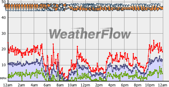 Current Wind Graph