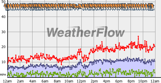 Current Wind Graph