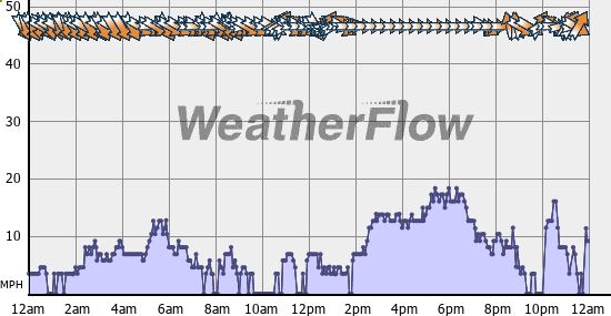 Current Wind Graph