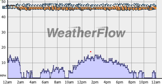 Current Wind Graph