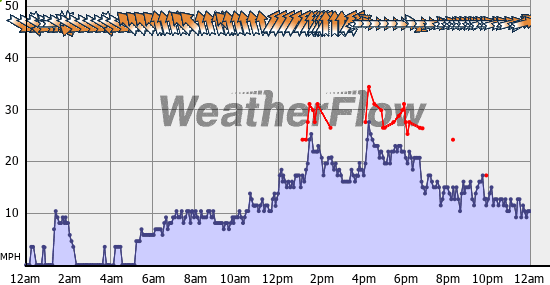 Current Wind Graph