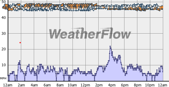 Current Wind Graph