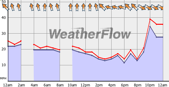 Current Wind Graph