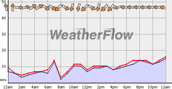 Current Wind Graph