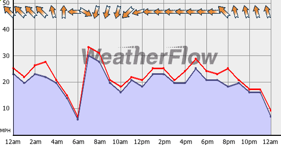 Current Wind Graph