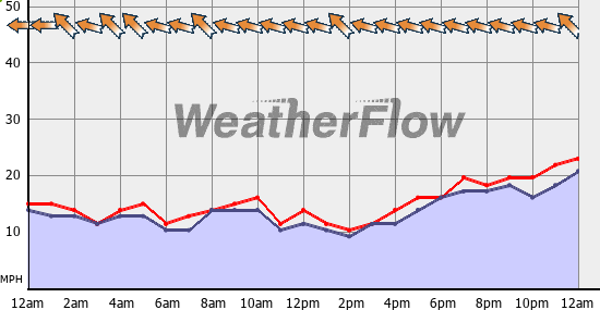 Current Wind Graph