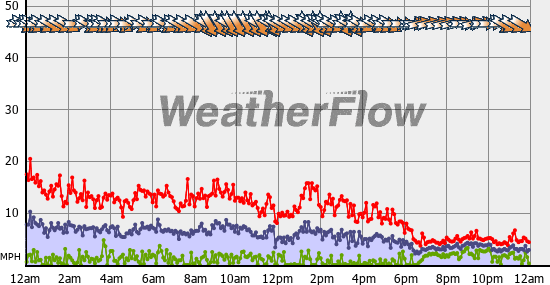 Current Wind Graph