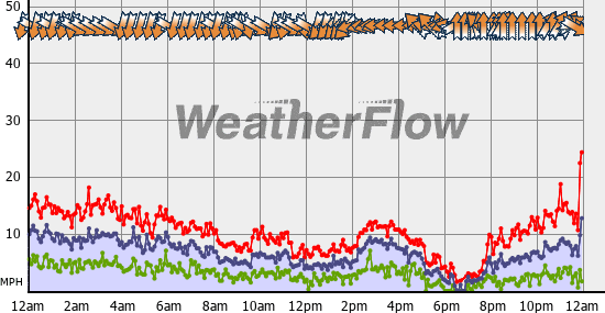 Current Wind Graph