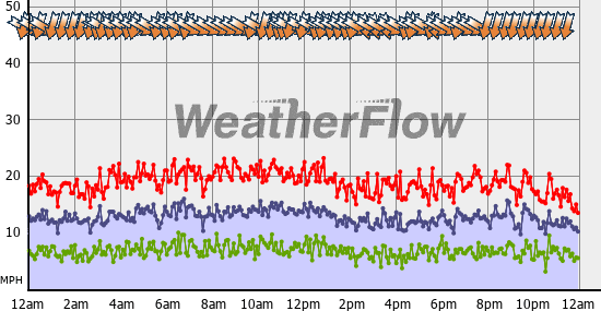 Current Wind Graph