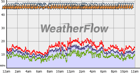 Current Wind Graph