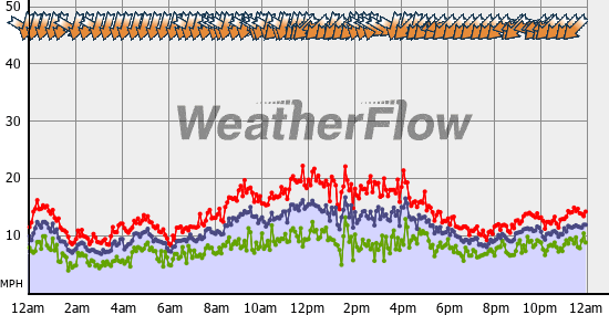 Current Wind Graph