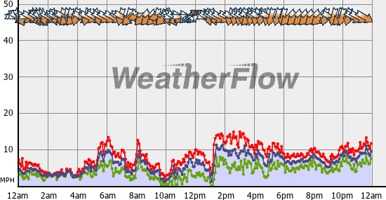 Current Wind Graph