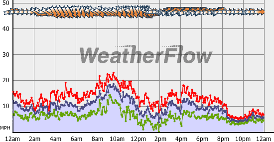 Current Wind Graph