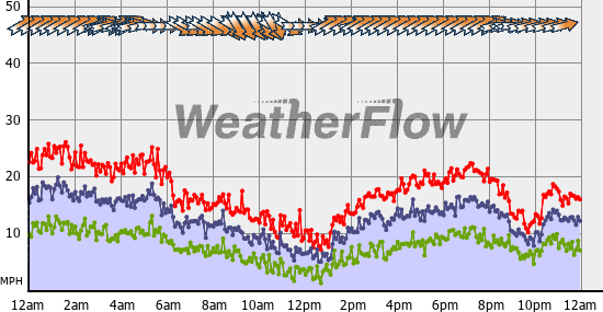 Current Wind Graph