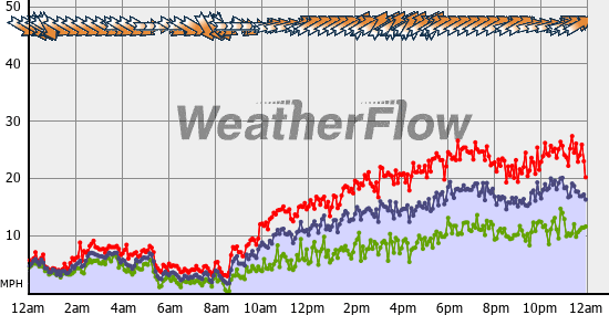 Current Wind Graph