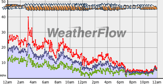 Current Wind Graph