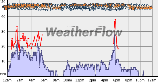 Current Wind Graph