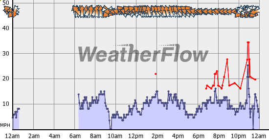 Current Wind Graph